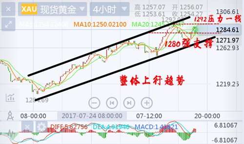 胡丁杰：黄金1283低多盈利，空单解套时机不抓等爆仓？