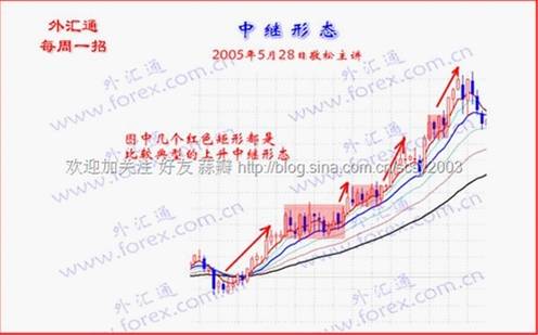 Followme中继,形态,操作,矩形,汇价,把握性