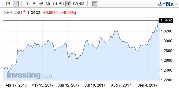 ING：英镑面临重重风险 不宜太过乐观盲目追高
