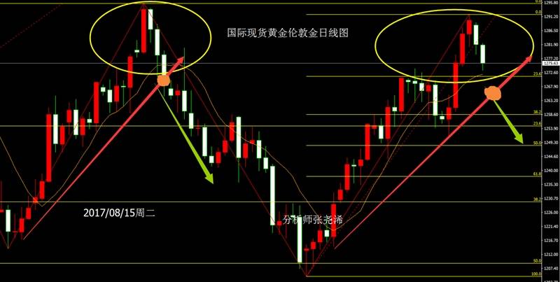 张尧浠：避险降温美指回升、黄金料防美盘下测新低反弹