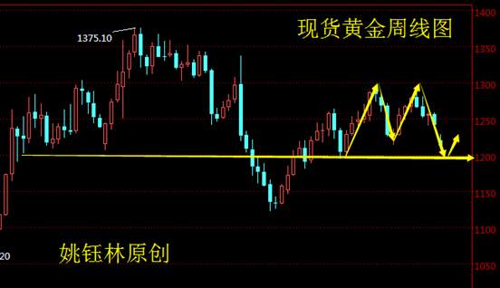 姚钰林：7.10现货黄金、现货白银、华通铂银操作建议