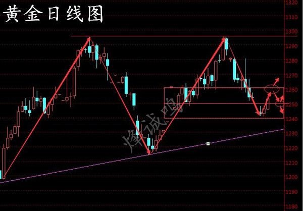 烽诚鸣:下周黄金原油或迎特别转机,周一金油操作策略布局