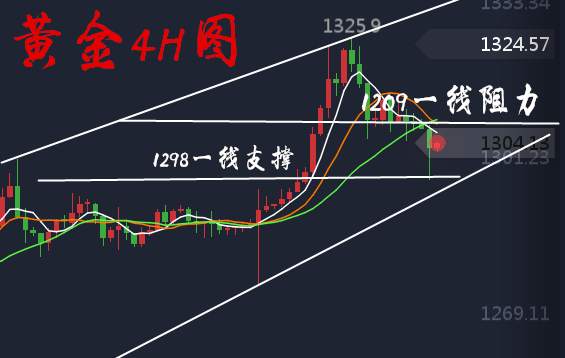 胡丁杰：黄金是否于非农周再见千三？多空都是赚何必区分！