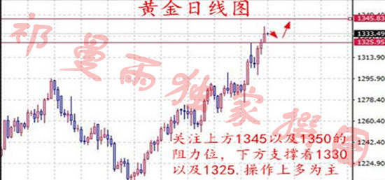 9.5非农已过，黄金多头仍居上风，错过了行情就整装待发！