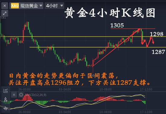 黎简希：耶伦继任有戏黄金惊恐失守千三 后市如何操作