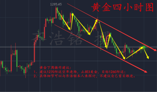 齐浩铭:4.29周评下周黄金原油行情走势分析附解套