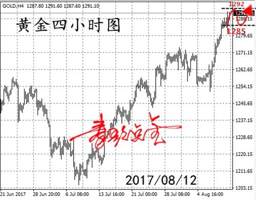 8月14日黄金原油行情解析，附黄金TD策略