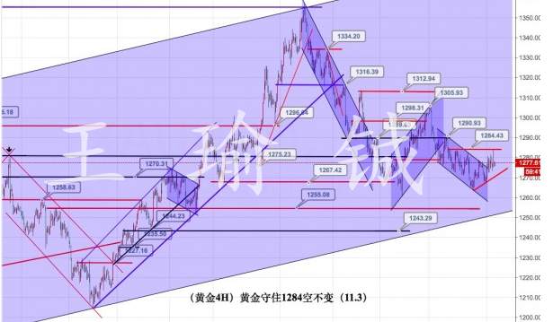 王瑜铖：11.3黄金日内走势分析，非农多空抉择提前布局