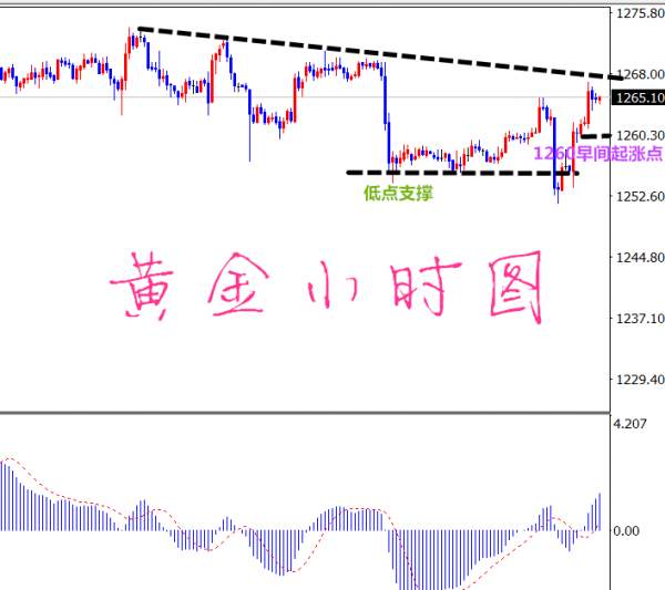 凡生金道：黄金强拉不看反转，关注形态变化