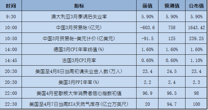 今日重点:耶稣受难日多地休市,日内关注美国CPI数据