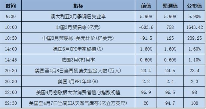 今日重点：耶稣受难日多地休市，日内关注美国CPI数据