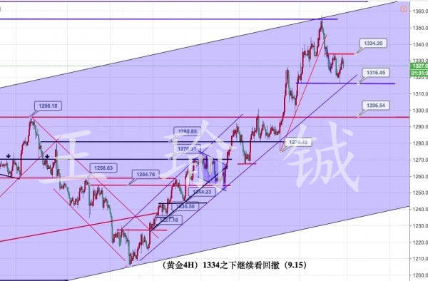 王瑜铖：9.15黄金避险再临考验，后市黄金多空作何选择