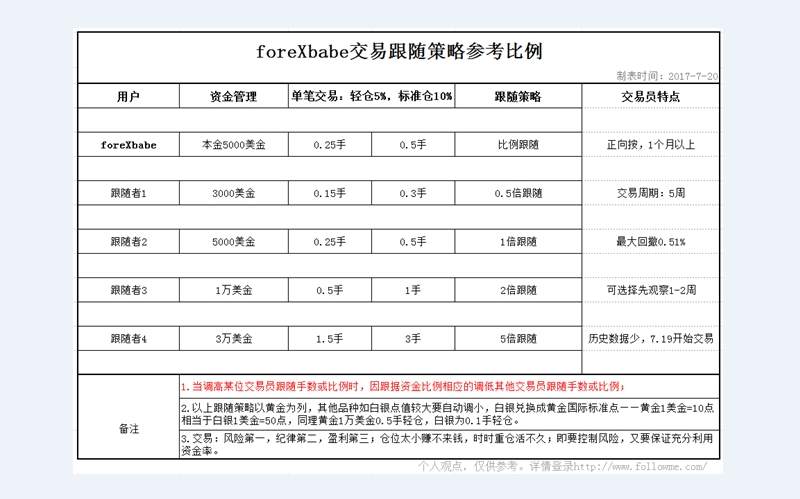 【交易笔记07】海莉老师交易跟随策略建议