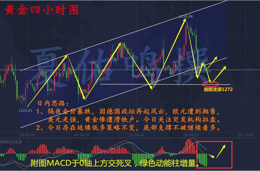 夏佑鸣：11.21黄金多头萎靡回归震荡，黄金操作静待机会