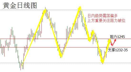 卢政旗7.20后市黄金原油晚间走势分析及操作建议