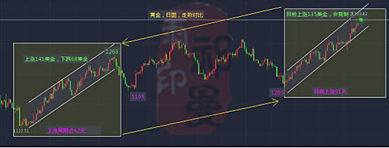 9.11黄金1340不上多头告破，看多也有下跌时，扛单不建议！