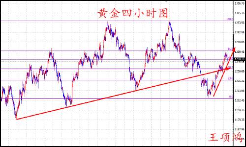王项鸿：7.25黄金现价1250直接多，测试1260阻力