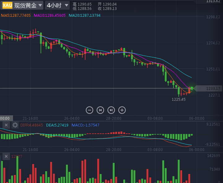 王瑜铖5.5非农之夜想赚多少且看黄金原油怎么操作之策略分析