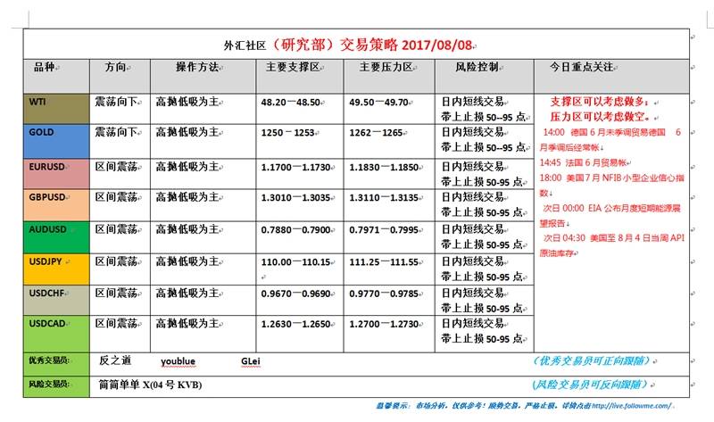 外汇社区（研究部）交易策略2017.08.08