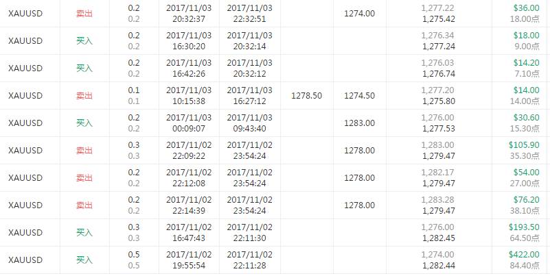 本周精选31期-持仓两个月，两单盈利1.5万$的人你了解过吗？