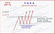 [转载]中继[持续]形态在操作中的应用要点及其应用