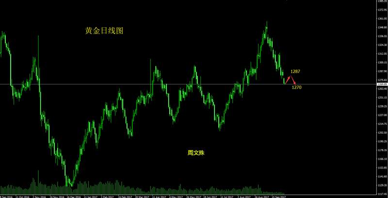 周文殊：10.3黄金原油空头仍存变 黄金原油分析策略附多单解套