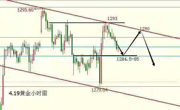4.19黄金紧握暴涨筹码，上探千三机会来临