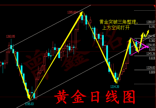 曾鑫铭5.30美元走软为金价提供支撑,黄金原油端午策略及解套