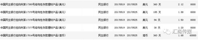 懒人炒汇的选择 - 外汇理财产品大PK