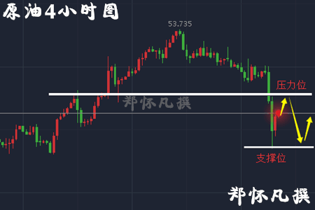 郑怀凡：4.20黄金回踩延高空，原油反弹继续多