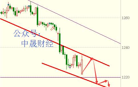 刘神峰：加息在即，黄金在未破1240之前空头趋势不改