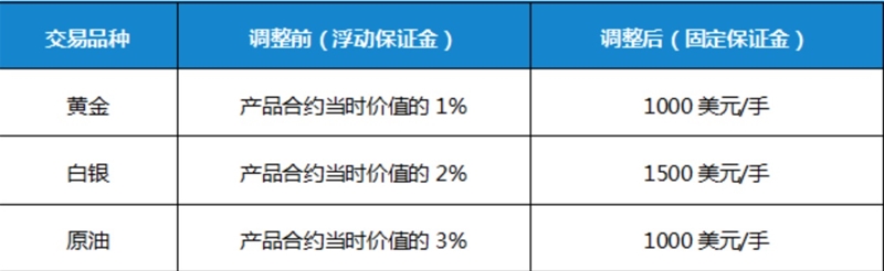 关于经纪商-晋峰环球国际保证金调整通知