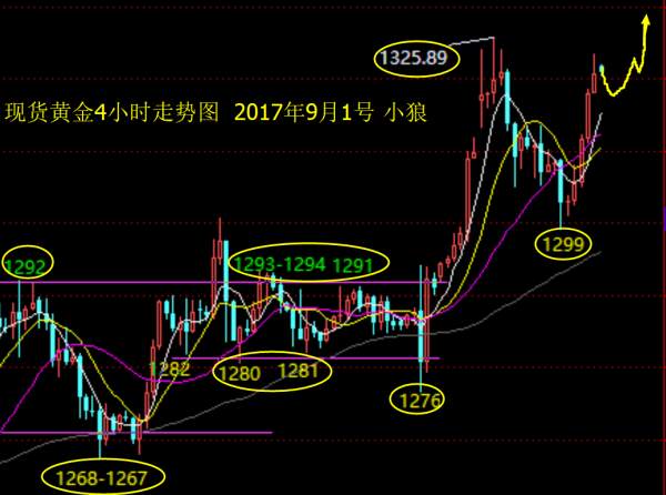 小狼：黄金虚破探底修正，非农回撤1315多