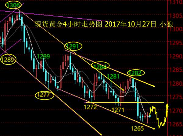 小狼：黄金晚盘冲高1271空，目标1263
