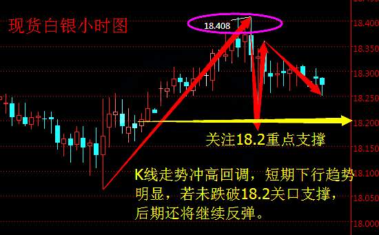 Followme走势,指标,白银,看向,止损,入场