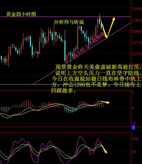 马昕福：11.9黄金多头延续，今天黄金不破1276，继续大涨