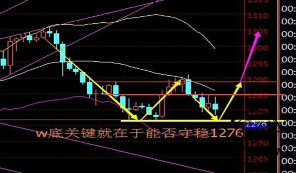 范亦风：10.21黄金欲知后市如何盈利，请听这回分解！