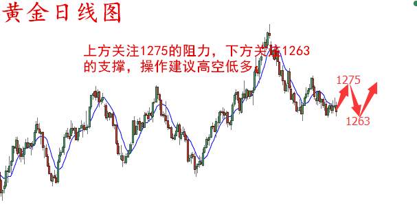 袁祺鸿：黄金多头置死后生，下周走势分析及多单解套