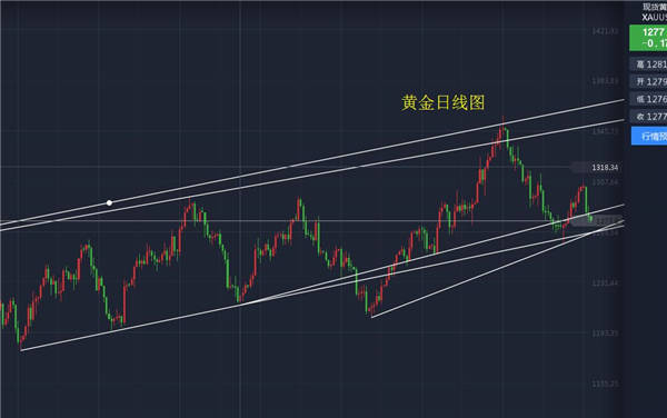 凌霄冲金：10.19黄金一泻千里能否止跌，原油静待破位