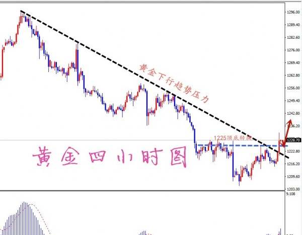 凡生金道：黄金多头看延续，延续强弱关键在周一（周评）