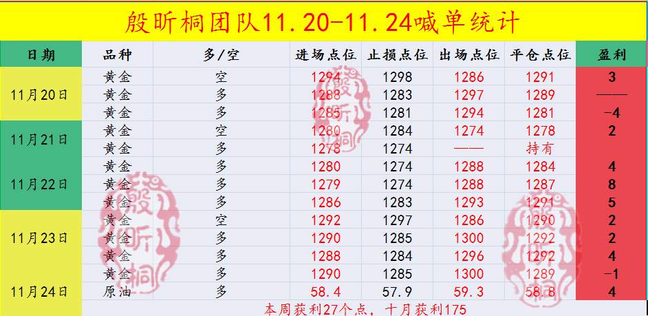 殷昕桐：11.28黄金行情诡异套一片,反抽1295还需空！