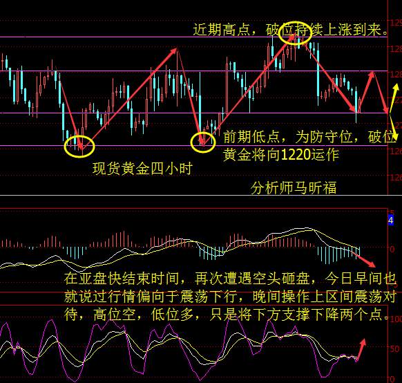 马昕福：11.14现货黄金再遇砸盘，晚间操作策略及解析