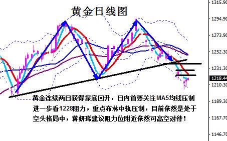 蒋妍琋：7.12耶伦亮相及EIA来袭 黄金原油操作建议