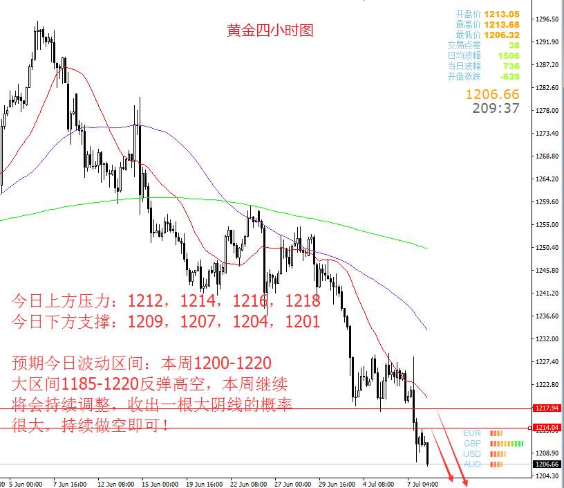 Followme黄金,原油,天涯,空头,下跌,后市