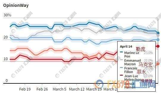 法国大选进入冲刺周 欧元能否重见天日？