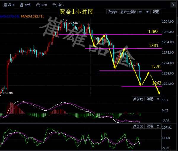 崔雄品金：金市千三大梦已破碎，面临加息空头通道缓慢开启？