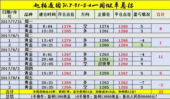 Followme赵柏通,方案,空单,放下,爆仓,破位