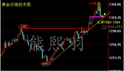 熊熙羽：9.12黄金反弹空为主，1350多单被套如何解