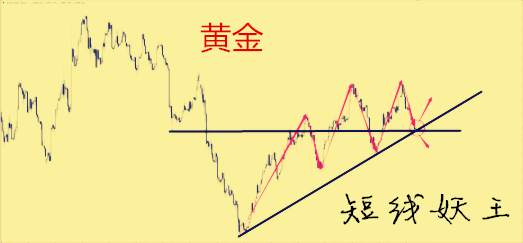 短线妖王：做空连胜 6.21黄金周中震荡整理