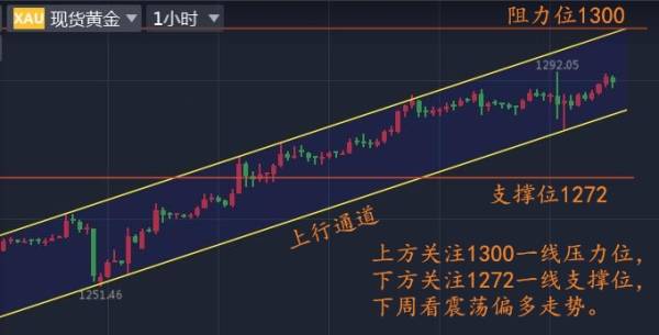 下周黄金目标千三！策略已出跟上就是赚机会只给有准备的人！